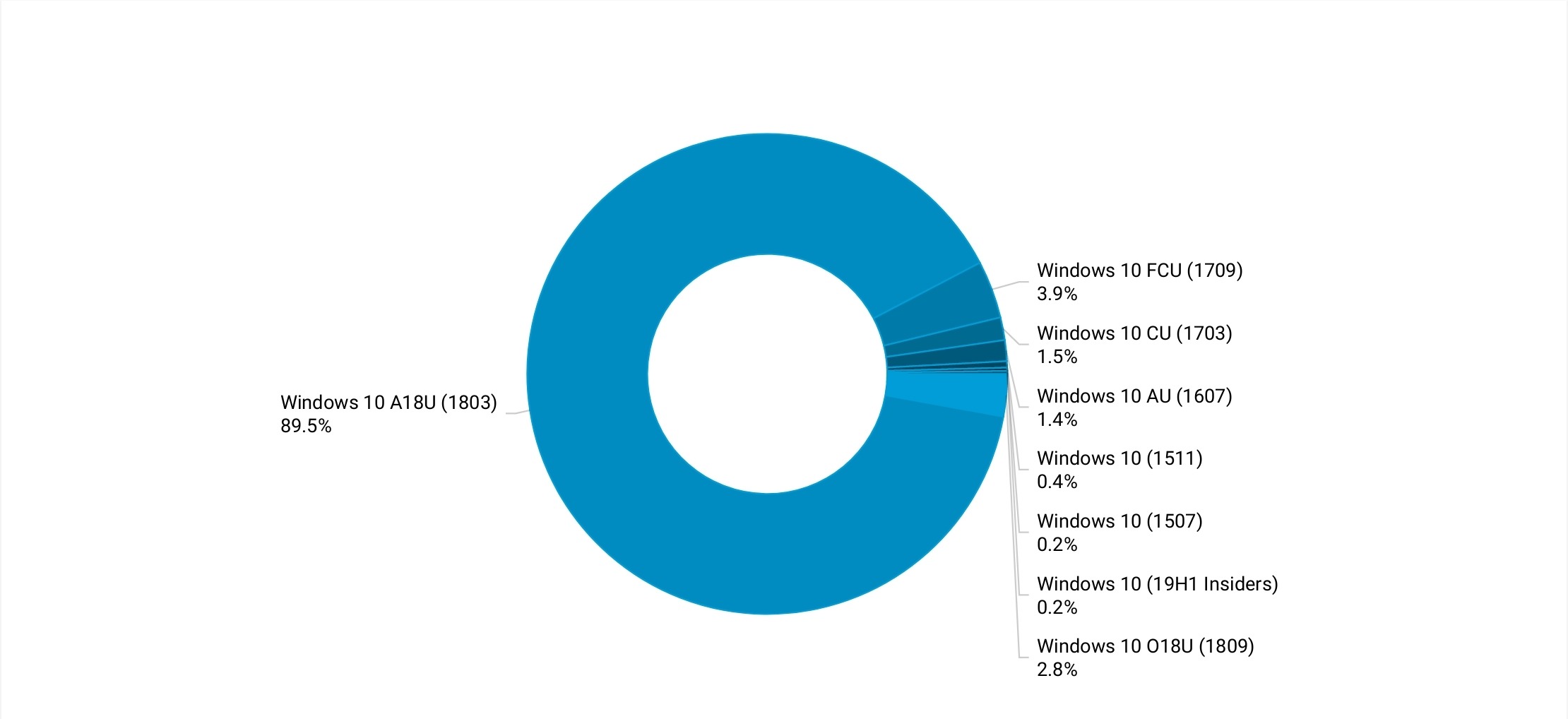 Le percentuali di Windows 10 riguardo i suoi update