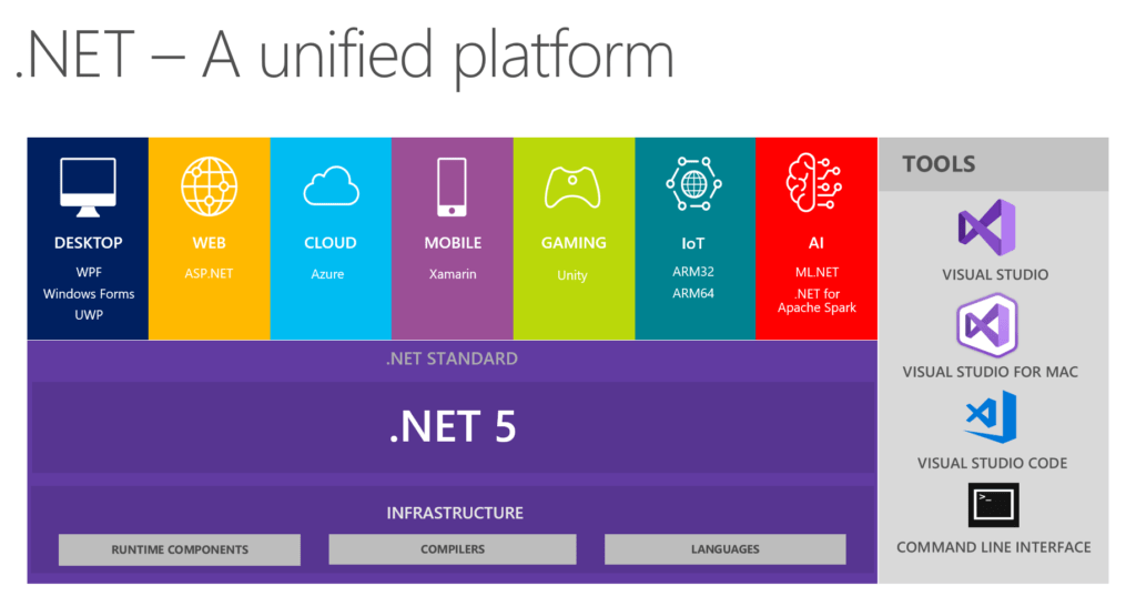 La struttura di .NET 5
