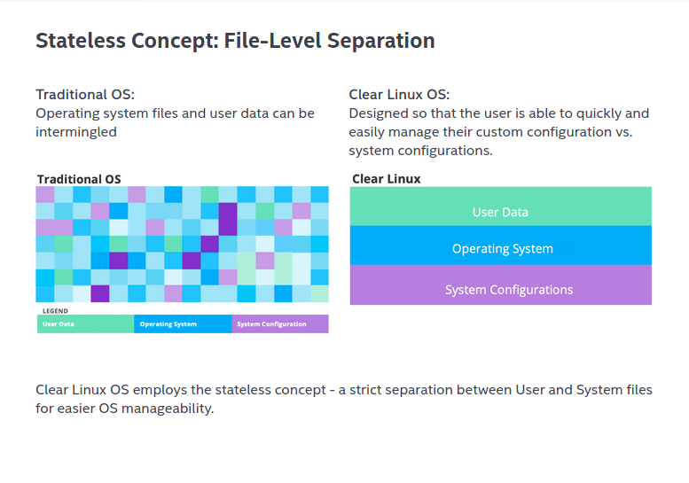 Clear Linux File Separation